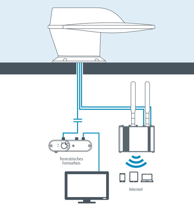 Antenne Internet WiFi et Combo TV terrestre LTE / DVB-T2 Roam X COMBO 2x2 4G / 5G – Image 2